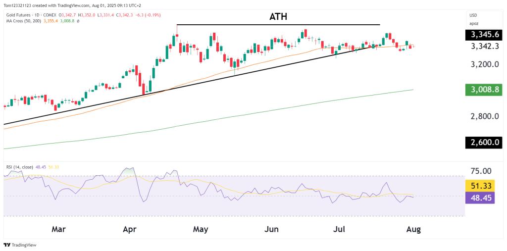Gold daily chart futures technical analysis