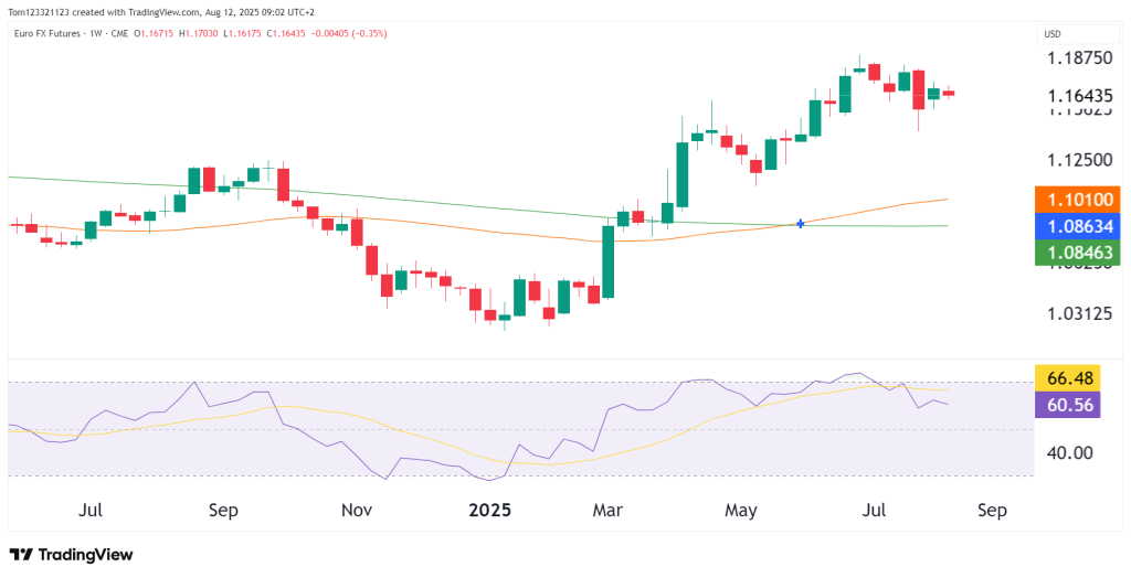 6E Weekly chart, euro futures. Euro, Euro Dollar Technical analysis OneUp Trader Funded Trader Program.