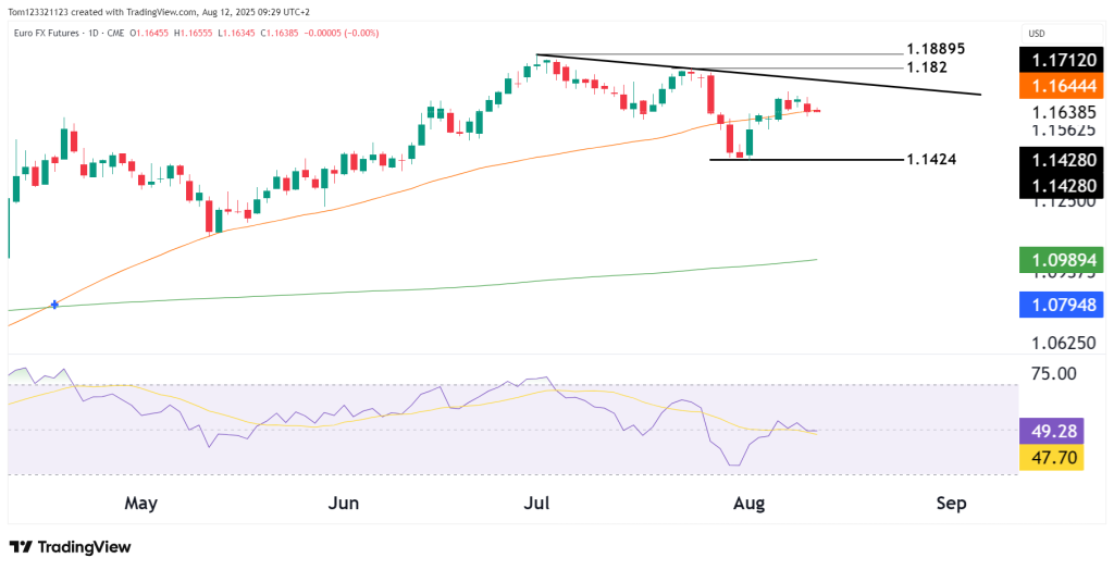 Euro FX Futures Daily chart 50 and 200 Moving averages with RSI indicator on the OneUp Trader Funded Trader Program