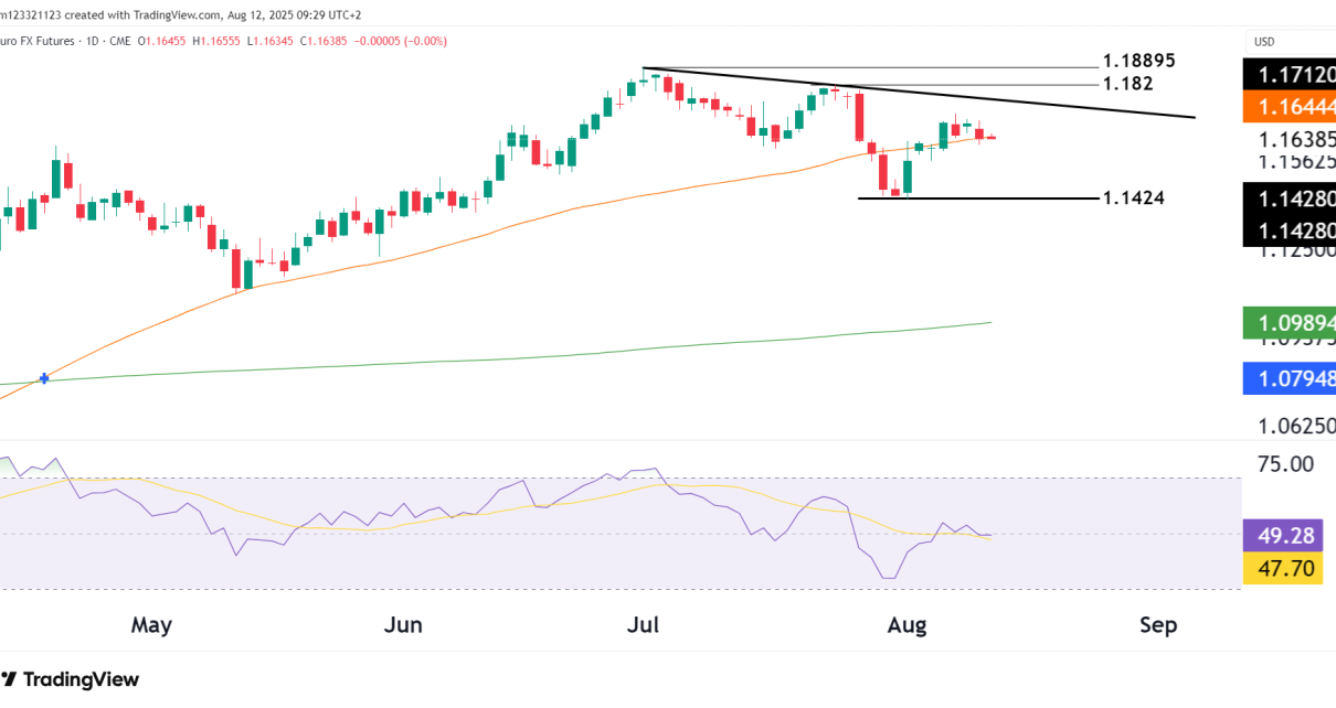Euro fx futures technical analysis
