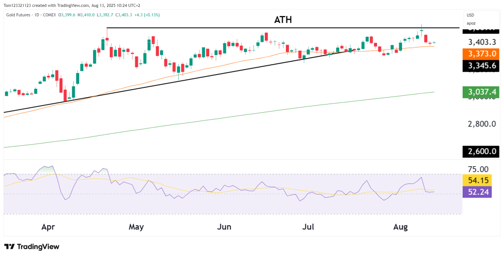 Gold Futures Technical Analysis OneUp Trader funded trader program