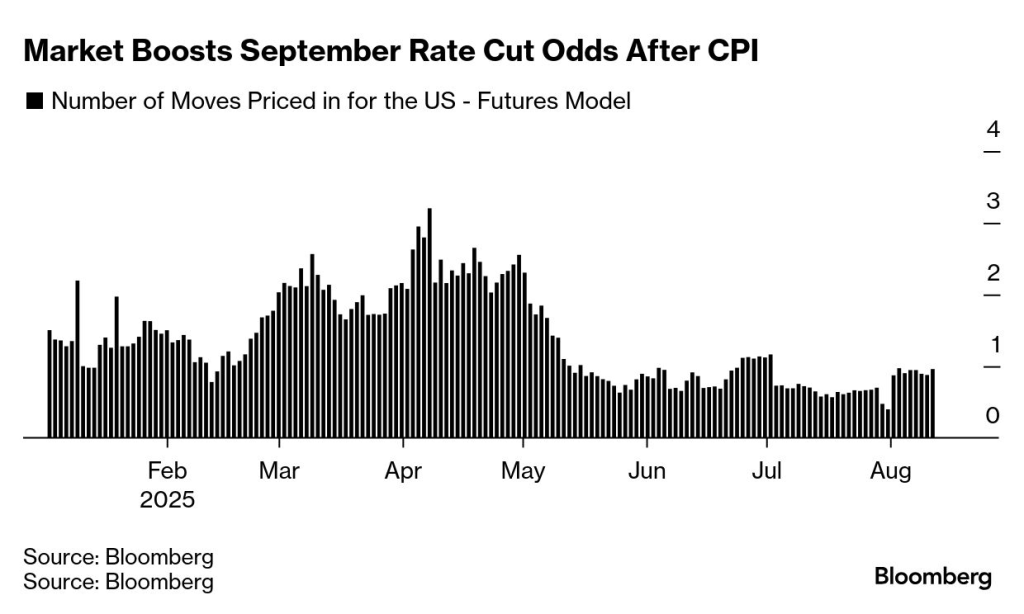 Fed rate cut odds (Source: Bloomberg)