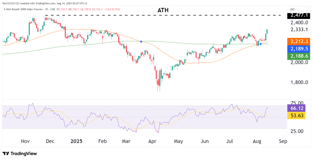 Russell 2000 technical analysis oneup trader funded trader program