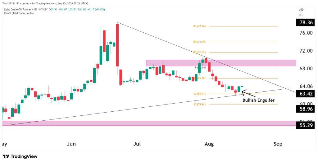 Crude Oil Futures Technical Analysis Chart for OneUp Trader funded trader program