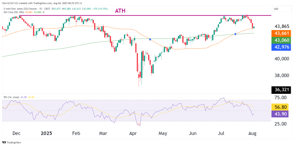 YM dow jones technical analysis daily chart