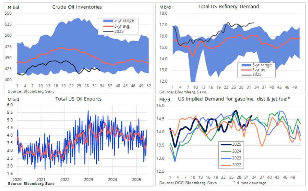 Crude Oil Inventory and Demand Data (Source: Bloomberg via Saxo)