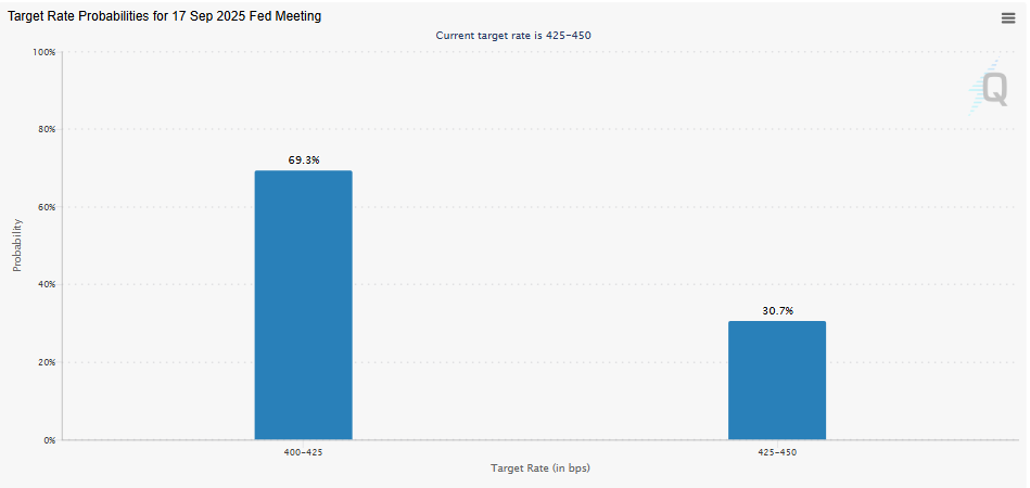 Rate Cut Probability by CME FedWatch Tool