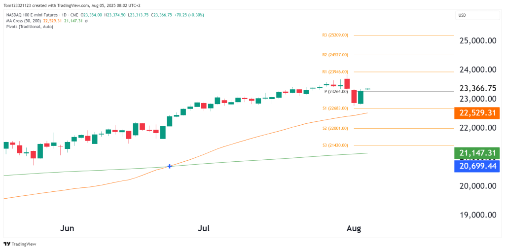 Nasdaq daily chart technical analysis with pivot points and moving averages