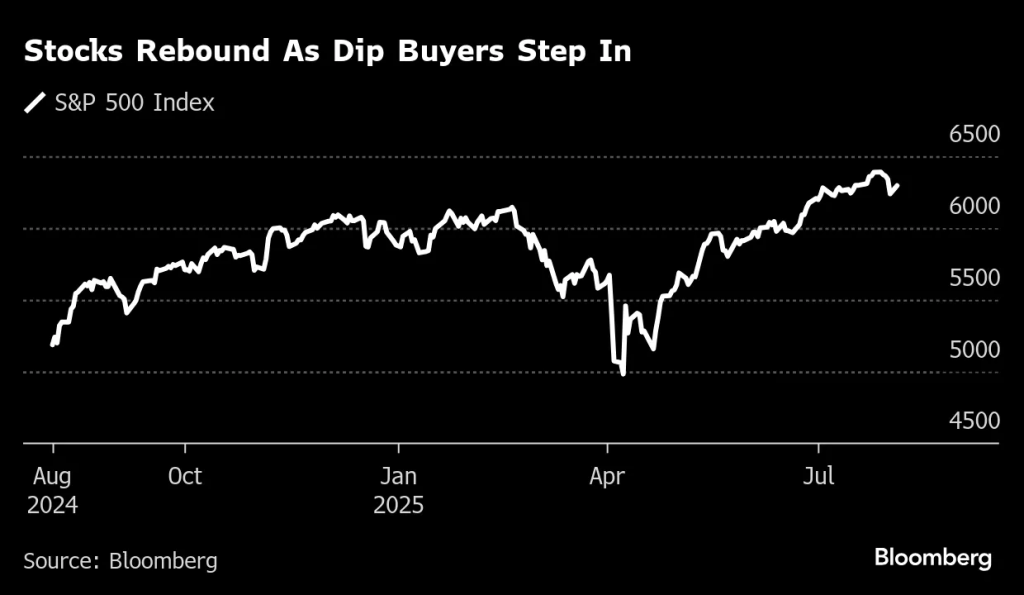 S&P 500 Index (Source: Bloomberg)