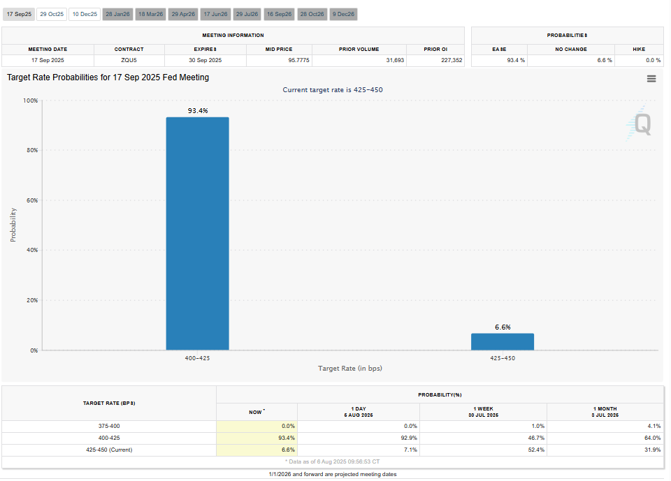 Fed Policy Rate Probability (CME FedWatch)