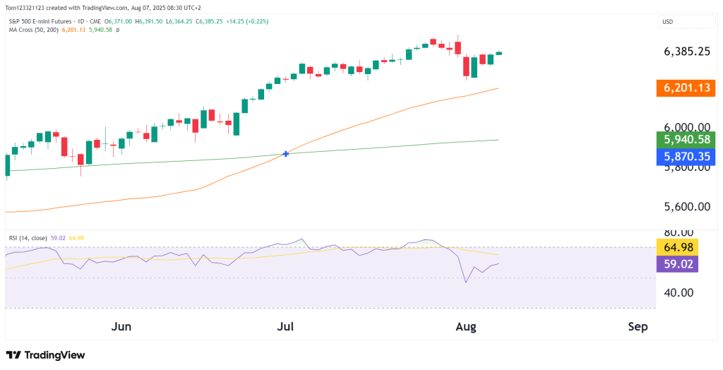 S&P 500 ES technical analysis