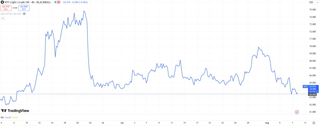 Crude Oil Price Chart (Source: TradingView)