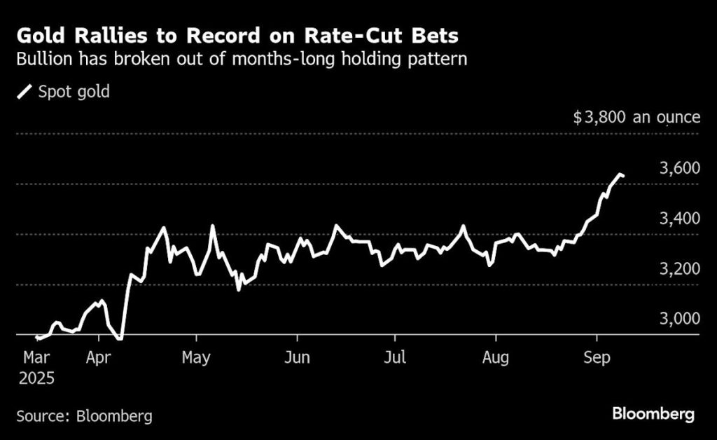 Spot gold price (Bloomberg)