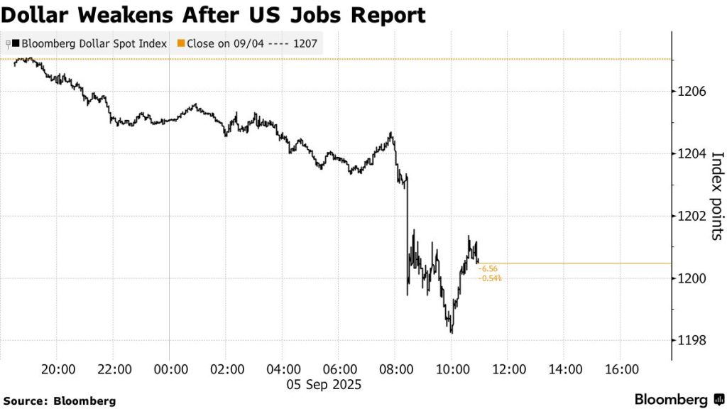 Dollar Index (Source: Bloomberg)