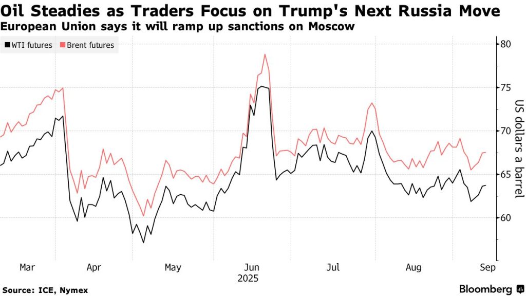 Oil futures (Source: ICE, Nymex)