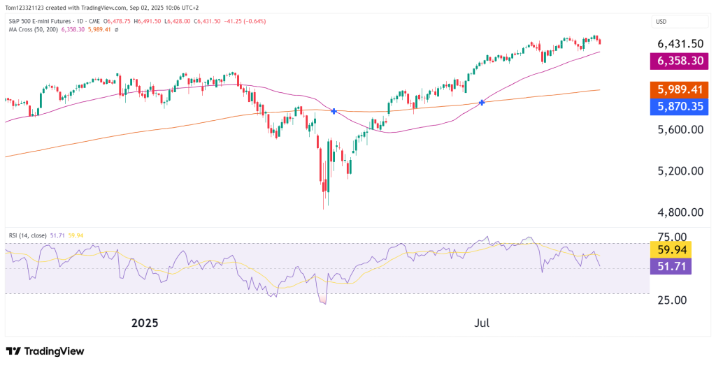 S&P 500 ES Futures technical analysis with RSI and moving average indicator
