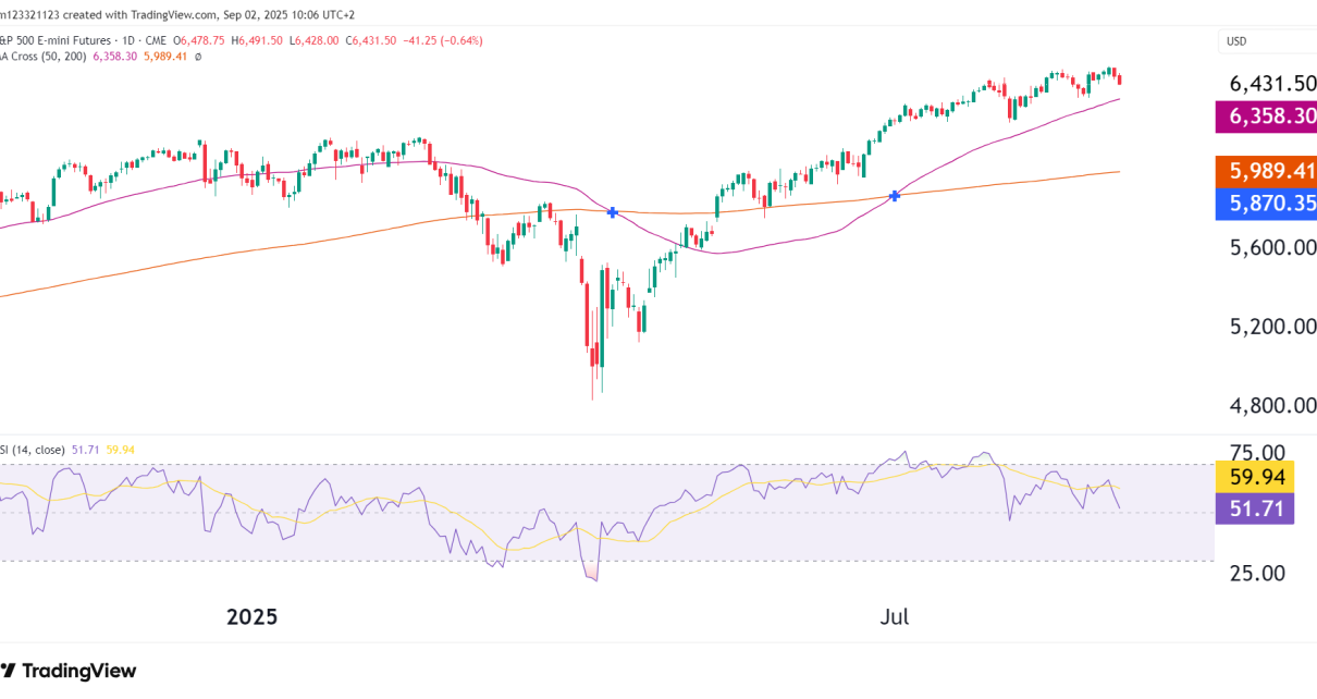 S&P 500 futures technical analysis