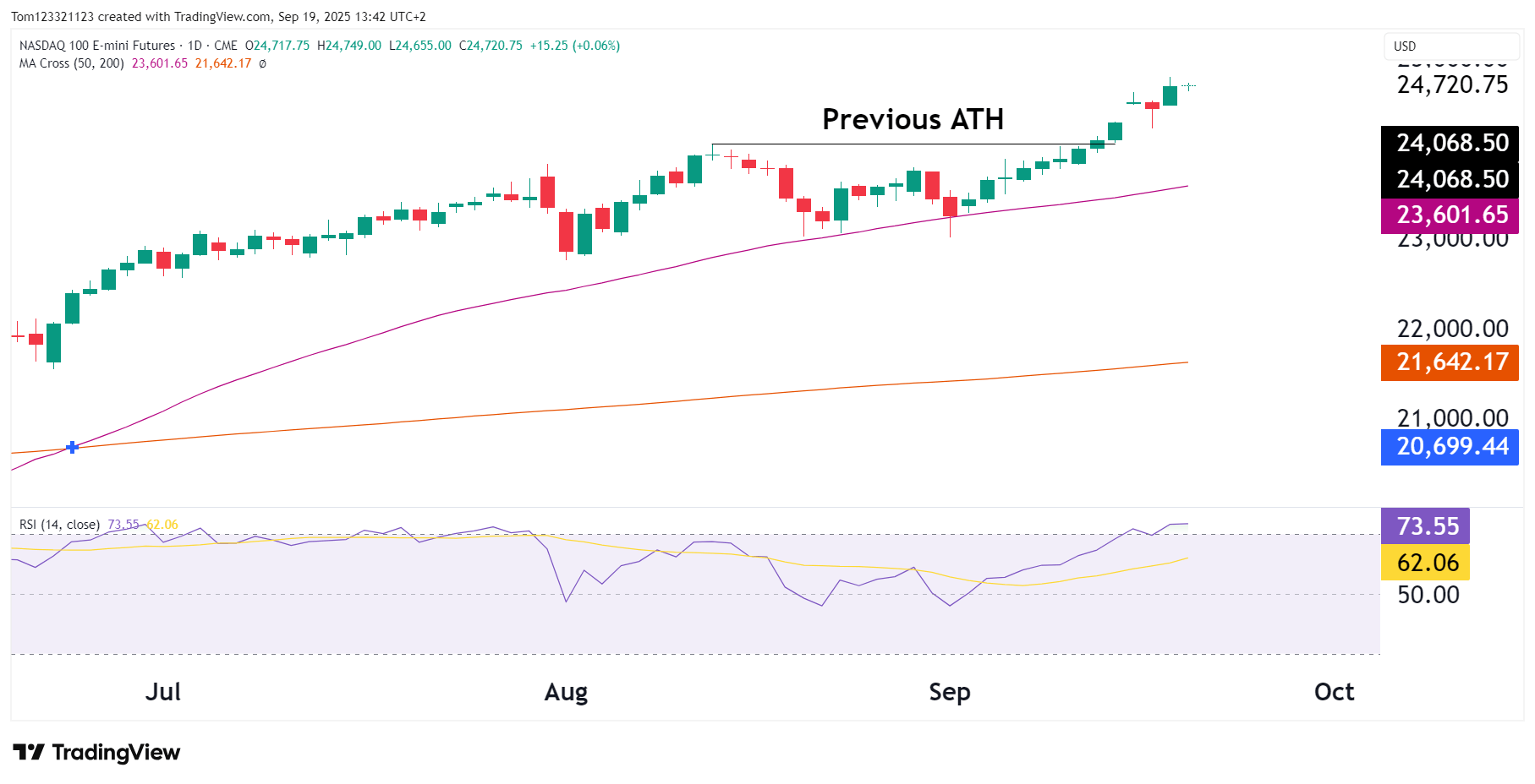 NASDAQ 100 FUTURES TECHNICAL ANALYSIS intelligence overview
