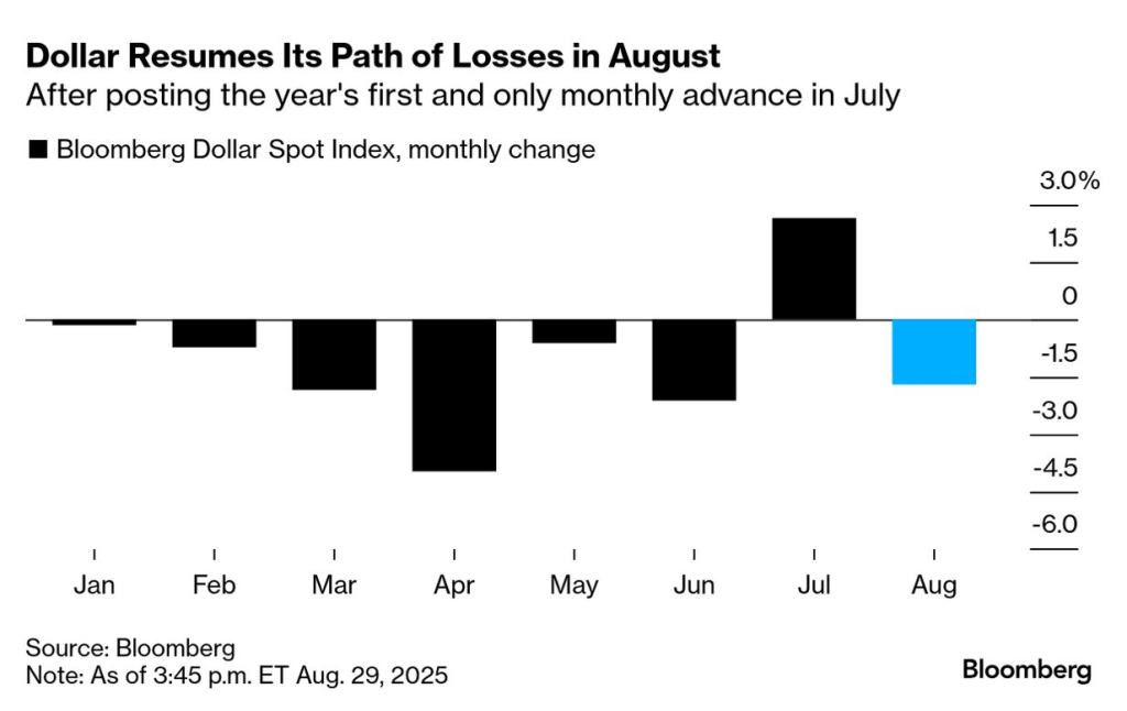 Dollar monthly change (Source: Bloomberg)