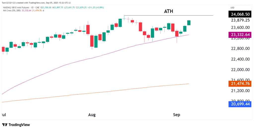 NQ Technical analysis daily chart OneUp Trader funded trader program