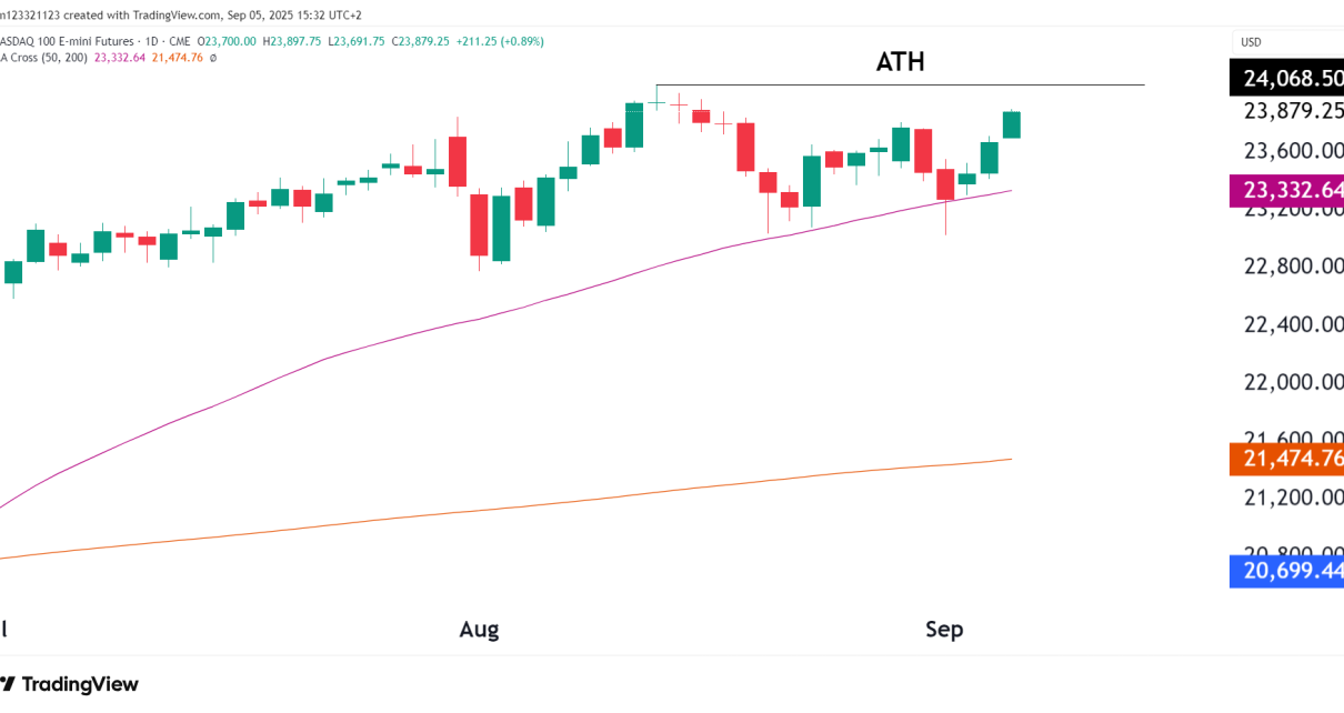NQ Daily chart