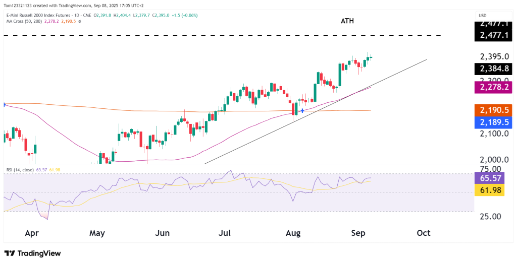 Technical analysis for the RTY futures