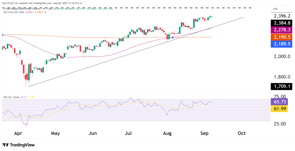 RTY technical analysis