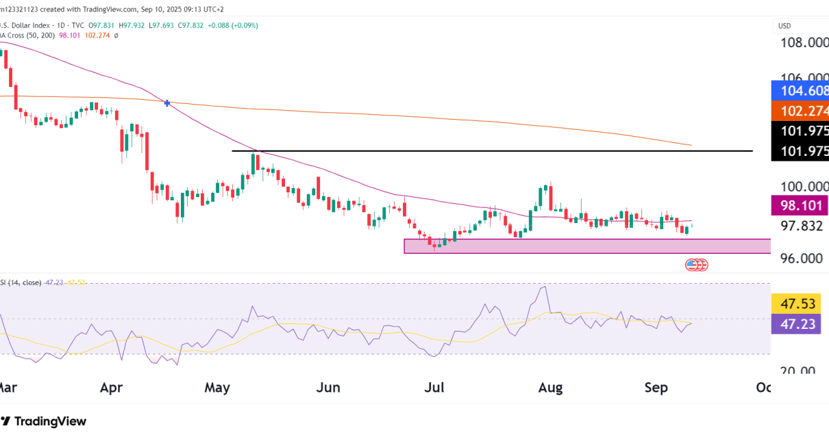 Dollar index