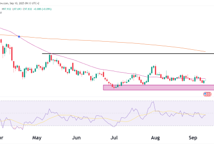 Dollar index