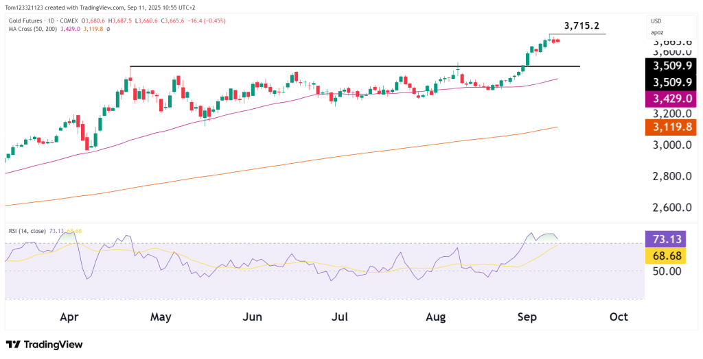 Gold futures Technical analysis GC on OneUp Trader funded trader program