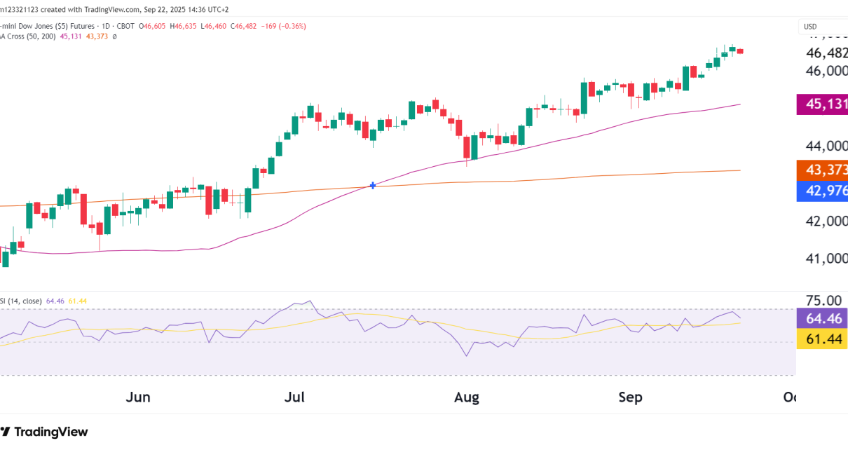 dow jones daily chart