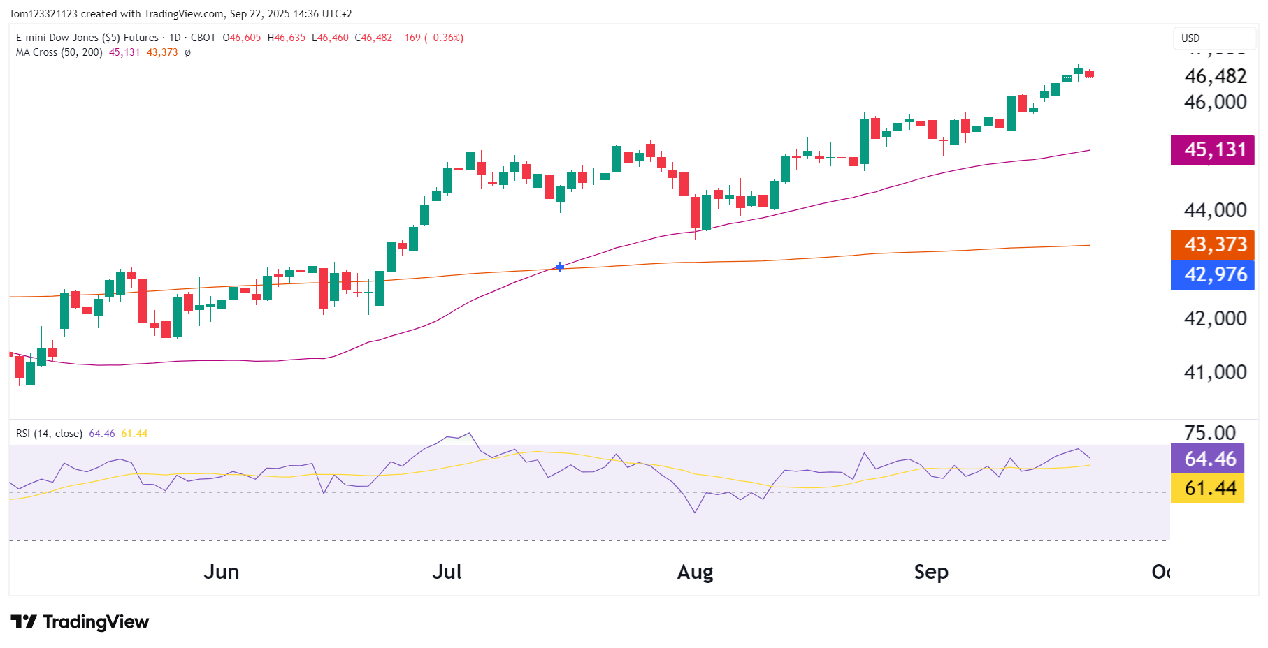 Dow Jones Futures (YM): Technical Analysis, 22 September