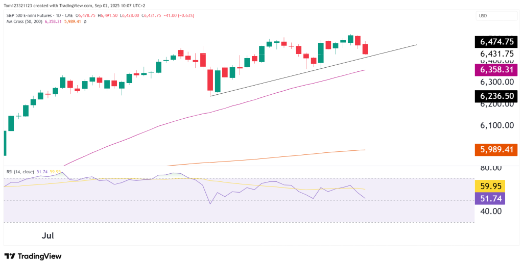 S&P 500 ES futures with 50 and 200 simple moving average with the relative strength indicator