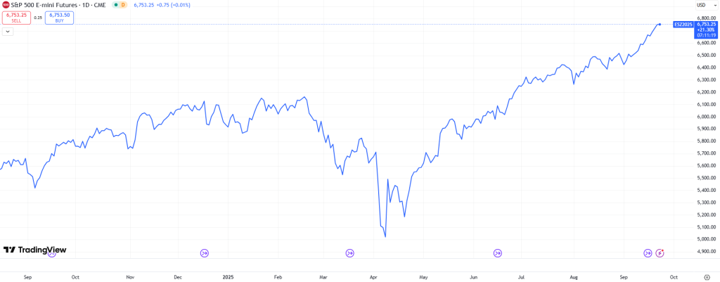 S&P 500 Price (Source: TradingView)