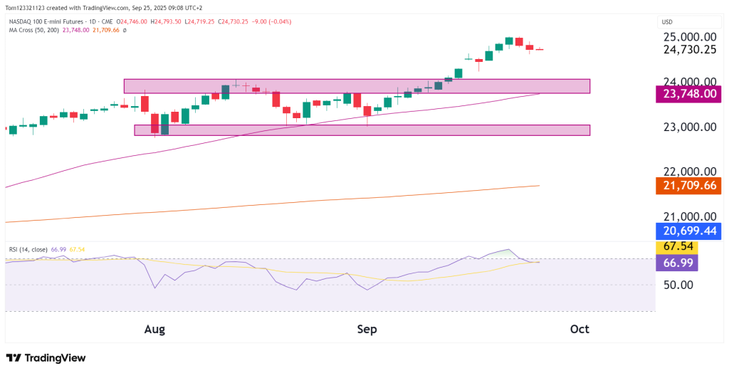 NQ technical analysis daily chart oneup trader funded trader program 