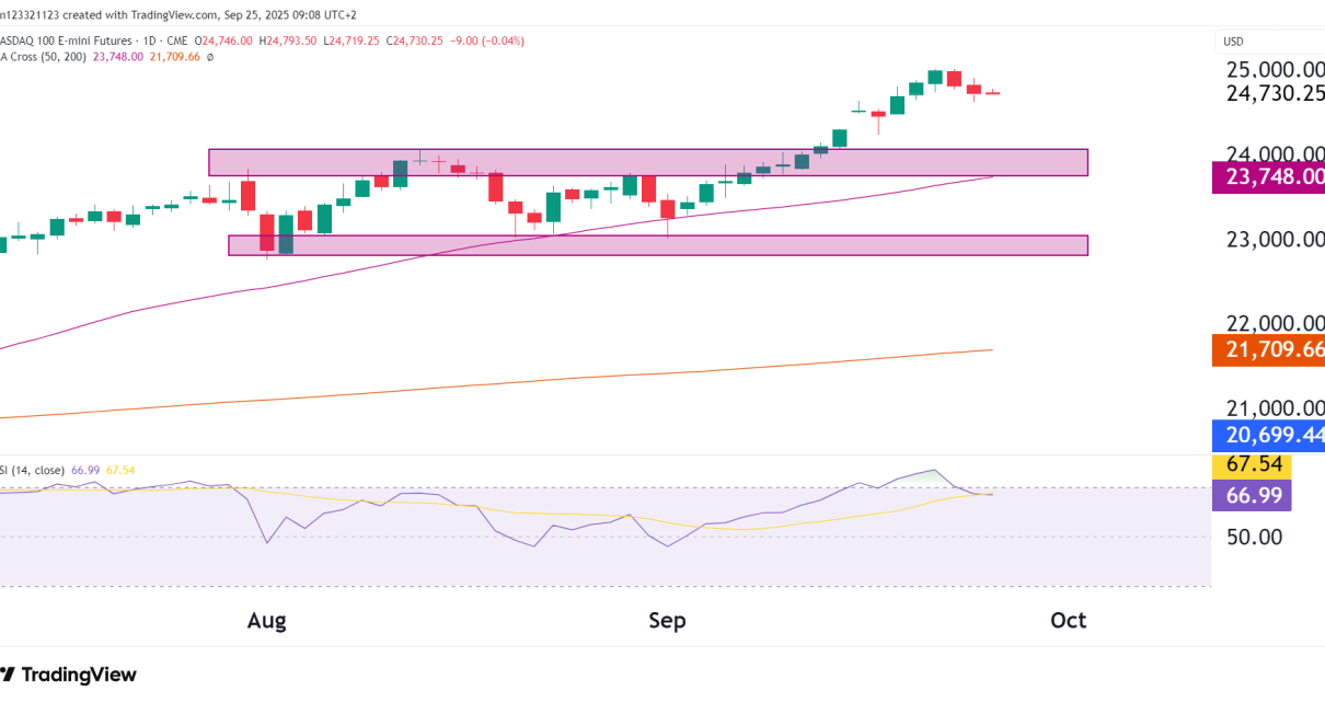 nasdaq 100 futures