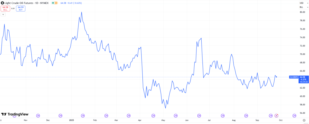 US Crude Oil Price (TradingView)
