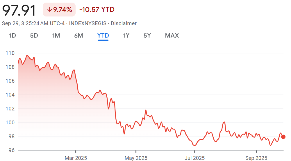 Dollar Index Chart (Google Finance)