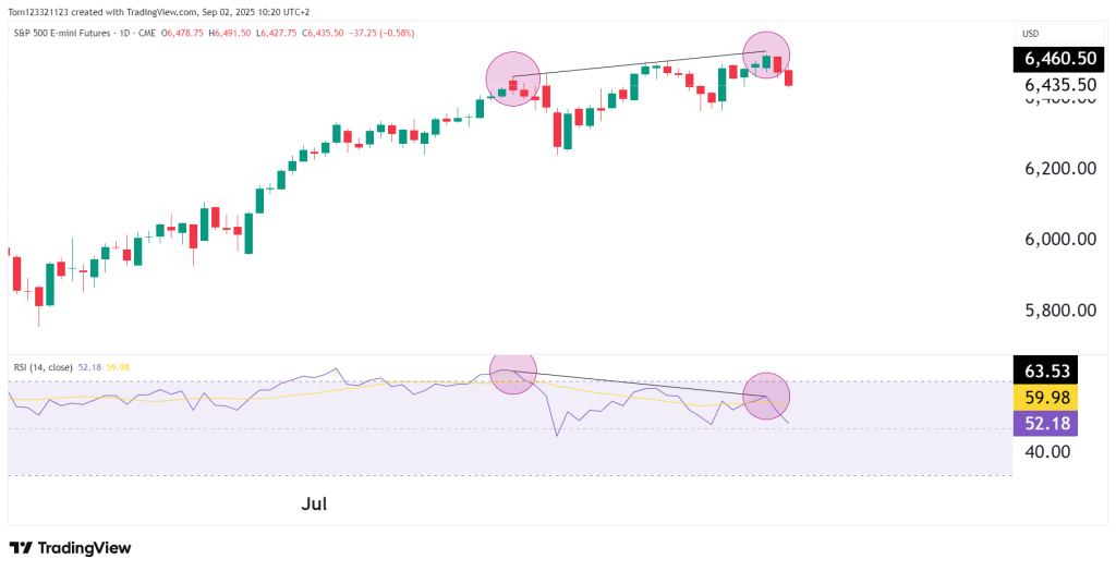 Bearish divergence RSI on the S&P 500