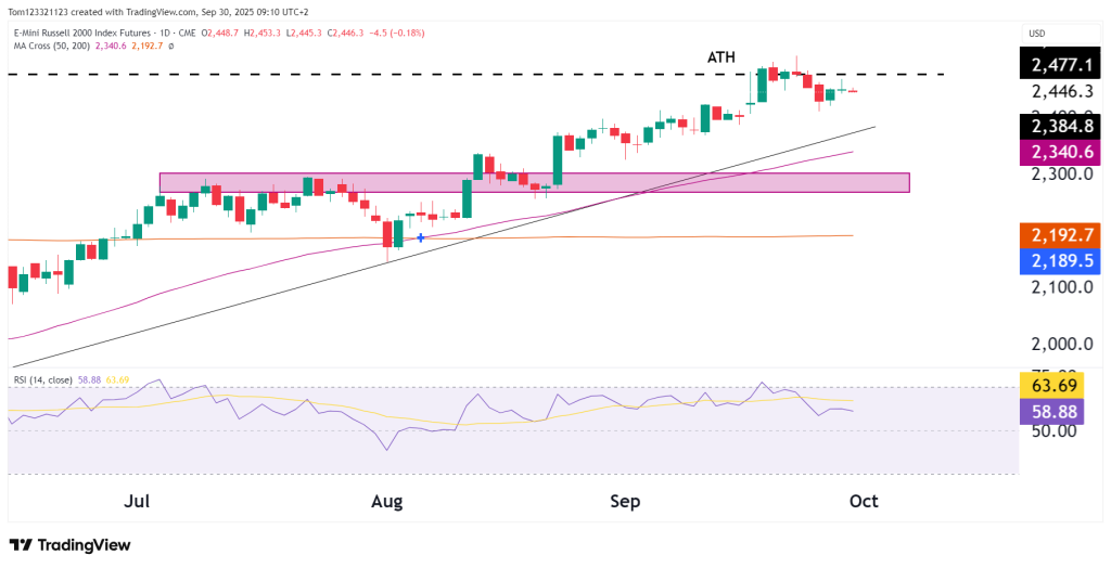 RTY 2000 futures technical analysis