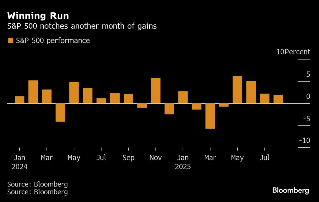S&P 500 performance (Source: Bloomberg)