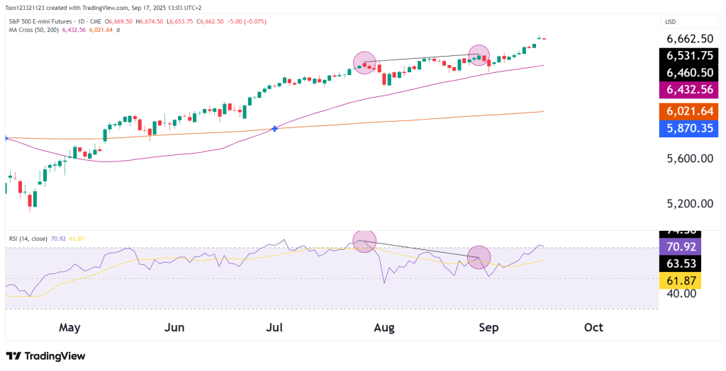 S&P 500 e-mini futures with 50 ma and 200 ma and RSI indicator

