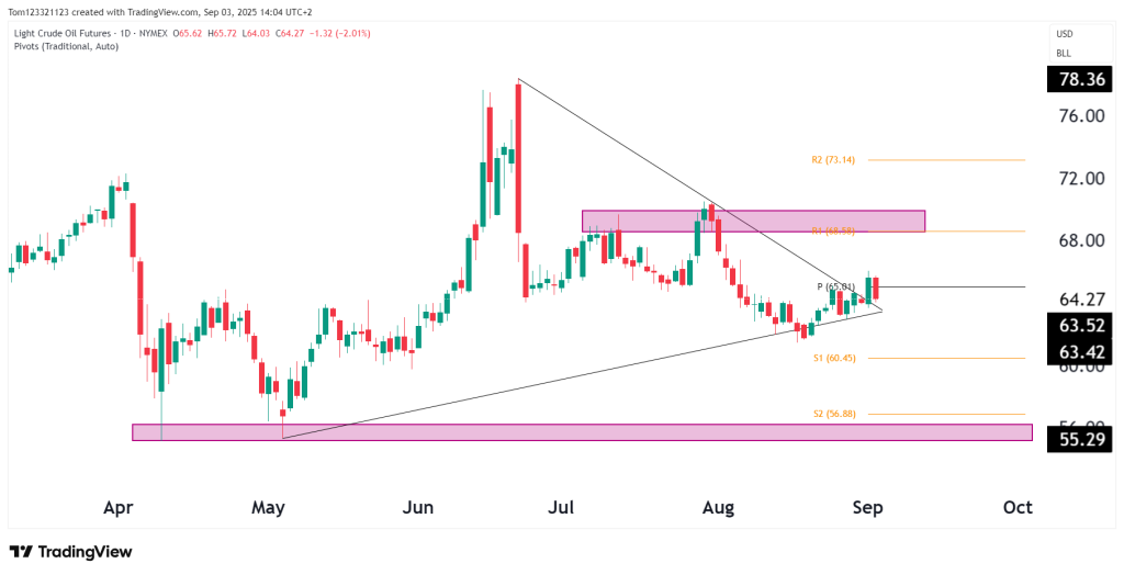 Crude Oil Daily chart technical analysis