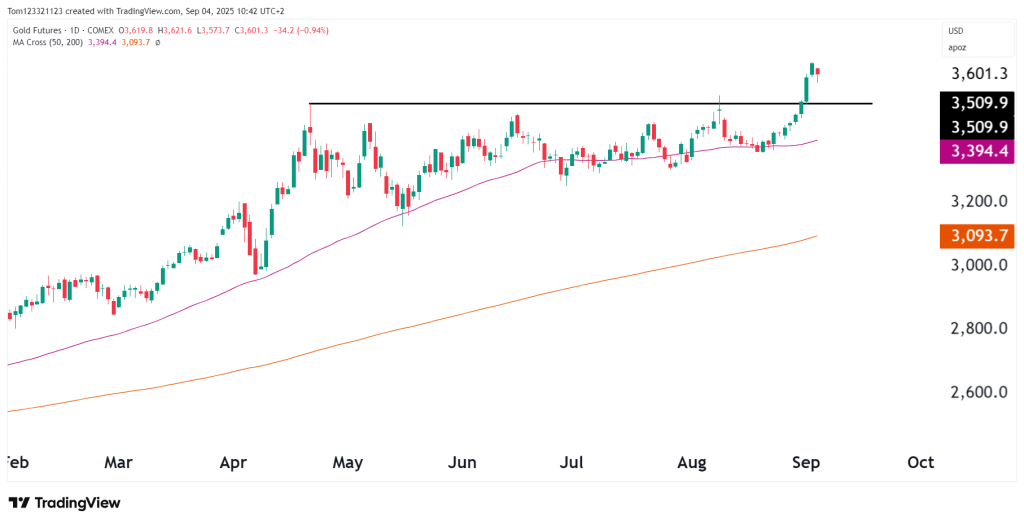 Gold futures technical analysis oneup trader funded trader program