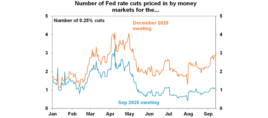 Fed rate cuts (Source: AMP)