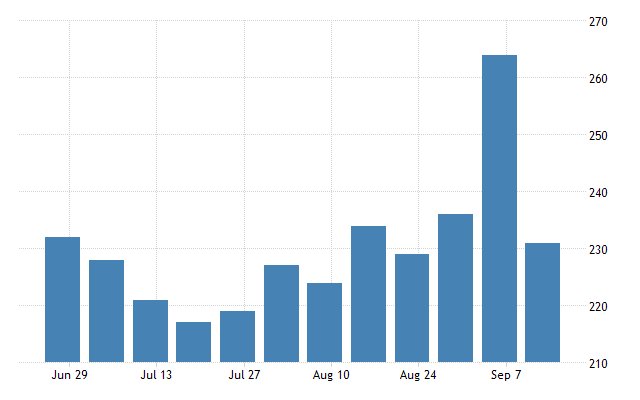 US jobless claims (Source: Trading Economics)