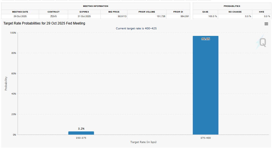 CME FedWatch Tool Rate Cut Probability