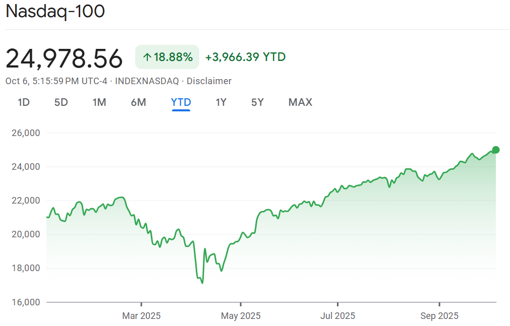 Nasdaq-100 Chart (Google Finance)
