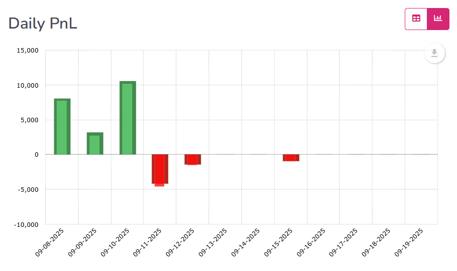 Daily PnL for funded trader oneup trader