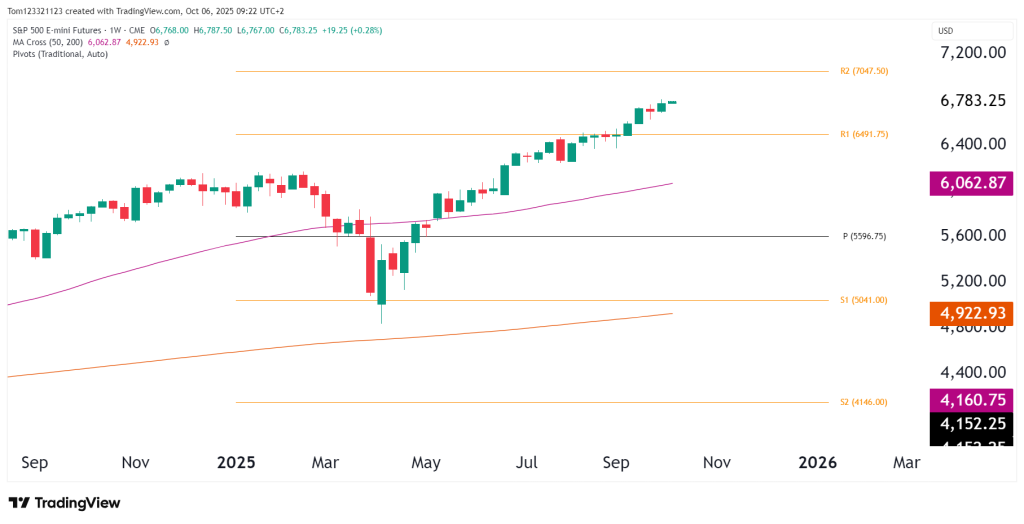 weekly chart ES technical analysis